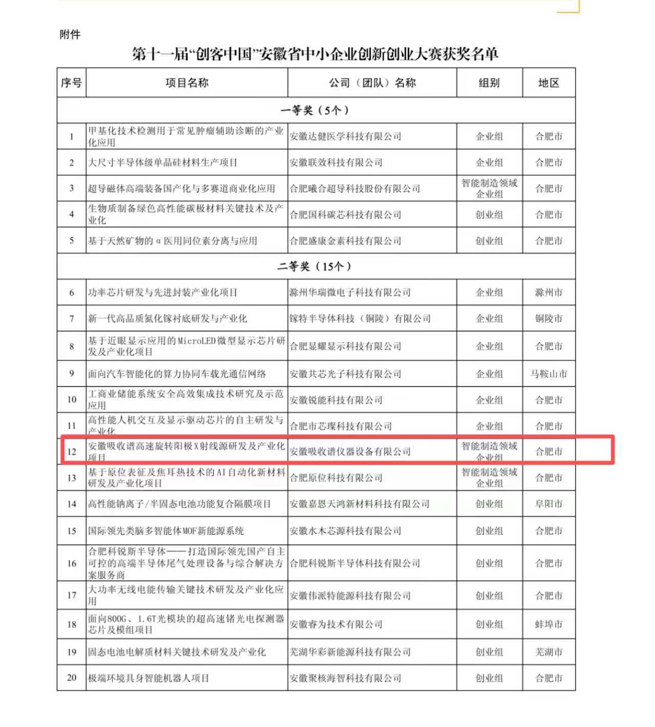 图1｜第十一届“创客中国”安徽省中小企业创新创业大赛获奖公示名单节选。第12项为公司高速旋转阳极X射线源项目，组别为智能制造领域企业组，列入二等奖名单。图源：原新闻获奖名单，用户提供截图；红框为所提供截图原有标注。