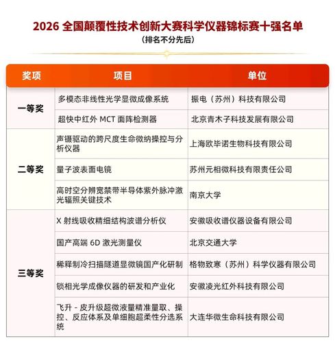 图2｜2026全国颠覆性技术创新大赛科学仪器锦标赛十强名单。安徽吸收谱仪器设备有限公司“X射线吸收精细结构波谱分析仪”项目获三等奖。图源：上海科学院2026年9月17日发布的获奖名单；名单注明排名不分先后。