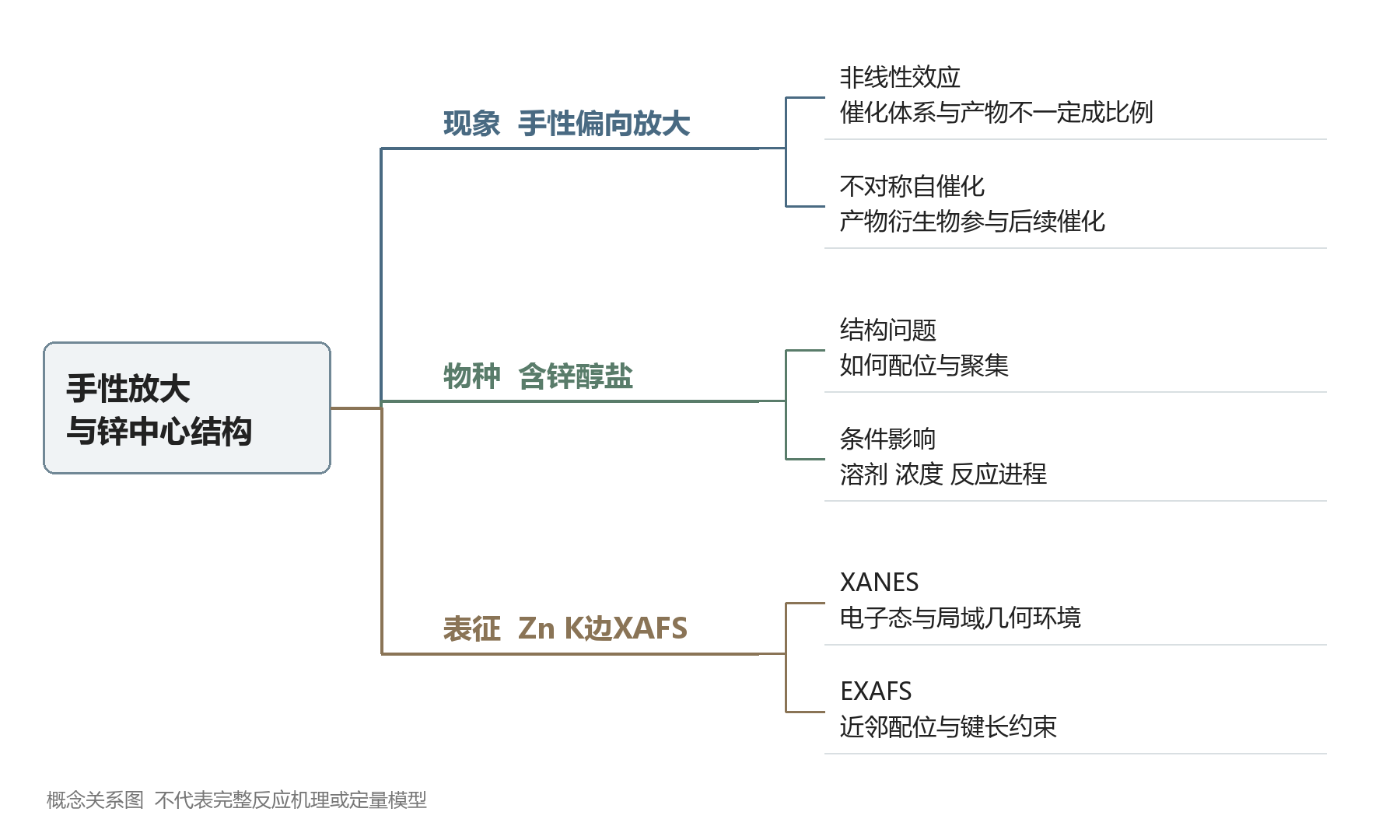 图1｜从手性放大现象到含锌物种的结构问题。原理示意，非定量反应模型。