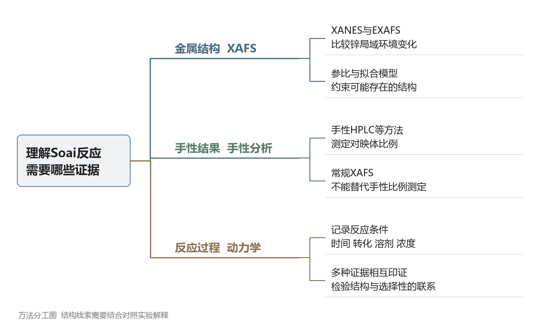 图2｜XAFS、手性分析与反应对照的分工。原创示意。
