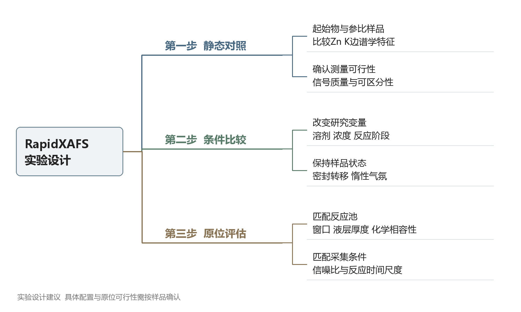 图3｜由静态对照到原位测量的方案设计。为本文研究建议，具体条件需按样品确认。