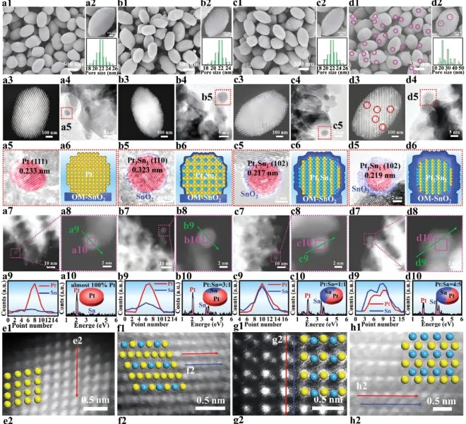 Pt1Sn1金属间化合物偶联有序介孔SnO2催化剂将生物呋喃高效串联生成苯、甲苯和对二甲苯