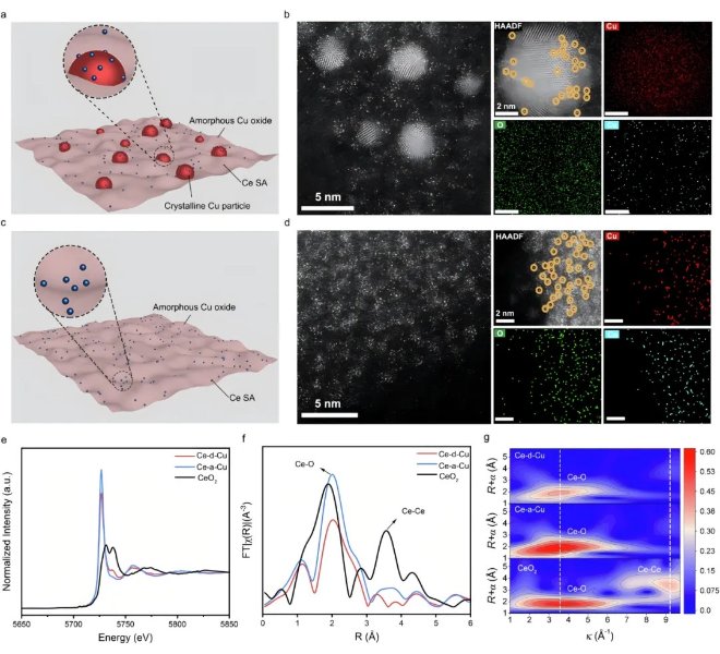 安徽大学李士阔院长和中科大杰青高敏锐教授利用台式XAFS(RapidXAFS）表征Ce单原子修饰双相Cu结构发表nature子刊