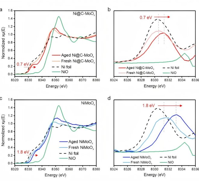量子约束诱导的金属镍电催化剂的抗电氧化氢氧化