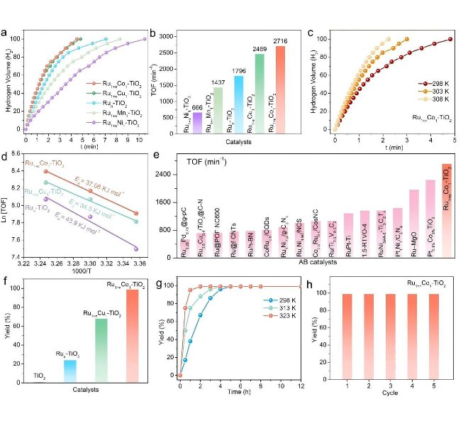 清华大学国家杰青王定胜教授利用台式XAFS(RapidXAFS）表征单分散催化剂发表angew