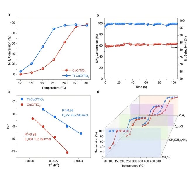上海大学张登松团队Angew：催化氧化新突破——梯度氧化双位点催化剂助力工业烟气污染物低温高效净化